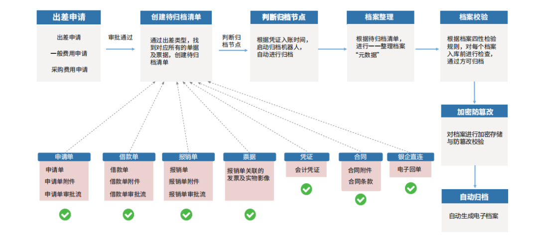 电子发票是什么？