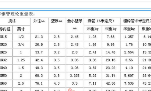 求圆管等常用规格