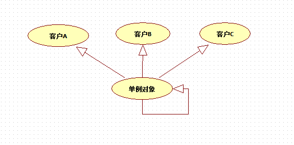 什么是单例模式