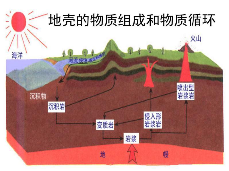 地壳中含量最多的元素是什么？