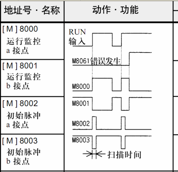 三菱PLC中M8000、m8001和m8002是什么意思？