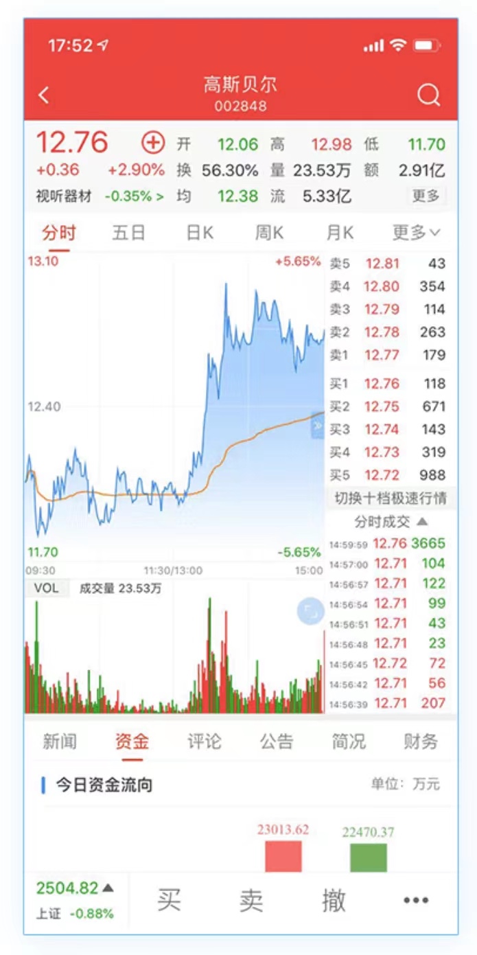 Level2有用吗?