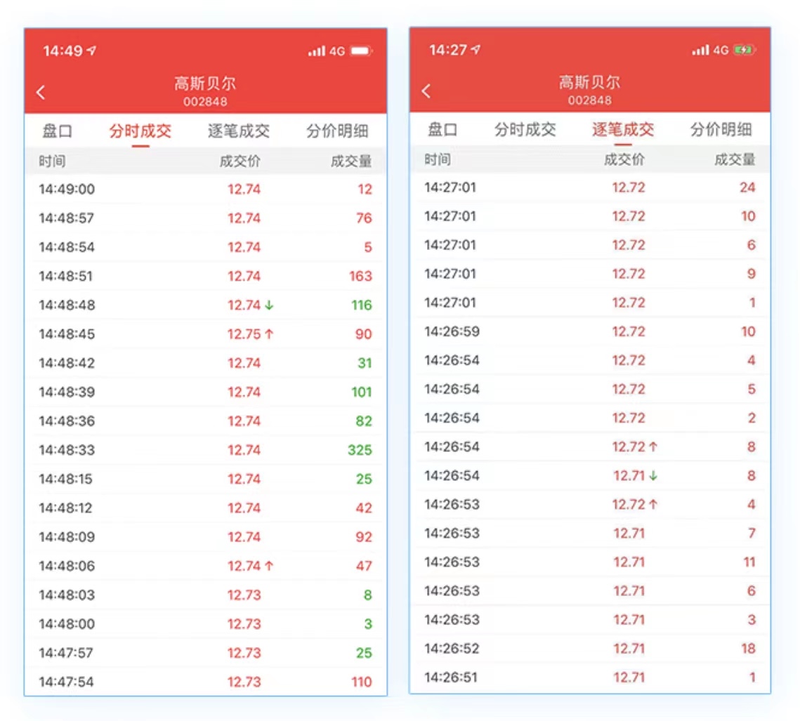 Level2有用吗?