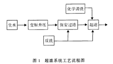 水处理超滤系统里面都包括什么?