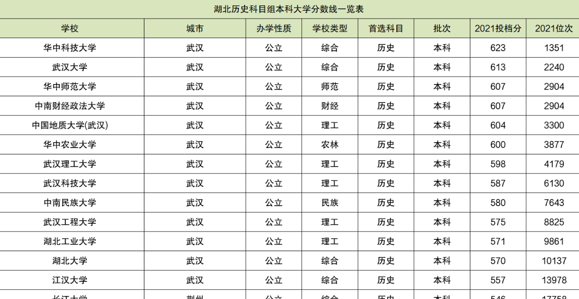 湖北各大学录取分数线表2022