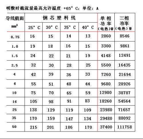 2.5平方的纯铜电线能带多少瓦？