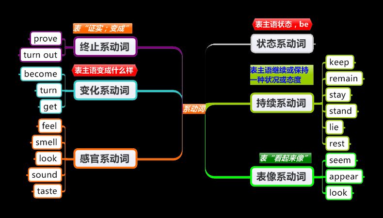 系动词有哪些？越详细越好？