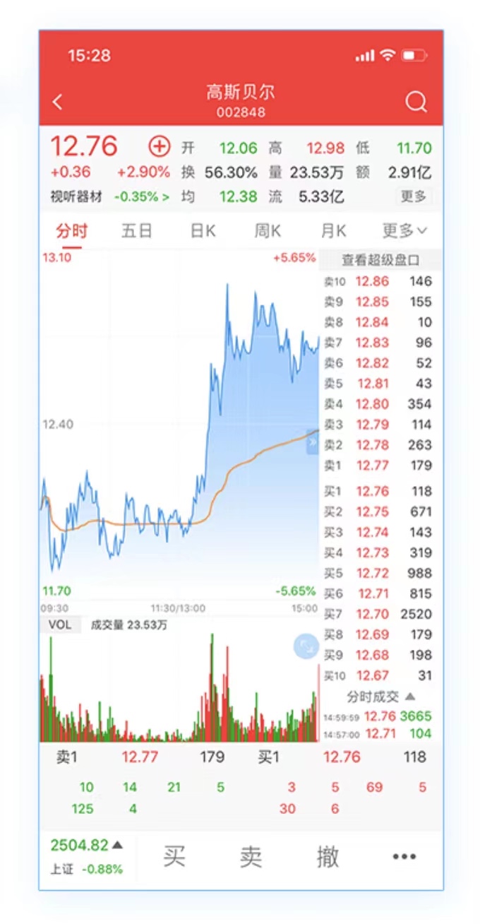 Level2有用吗?