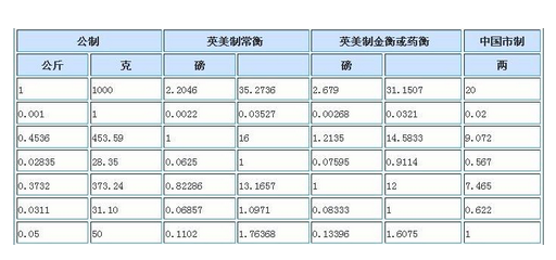 一千克等于多少公斤？