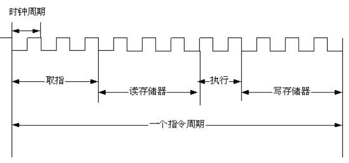 单片机的机器周期和时钟周期分别怎么算的，还请举例说明下？