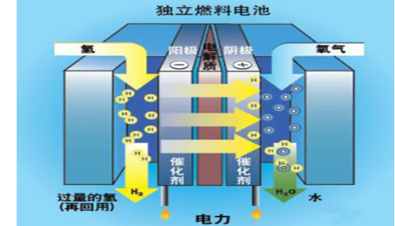 氢氧燃料电池工作原理是什么？