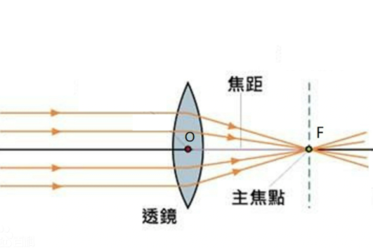 “焦距”指的是什么?