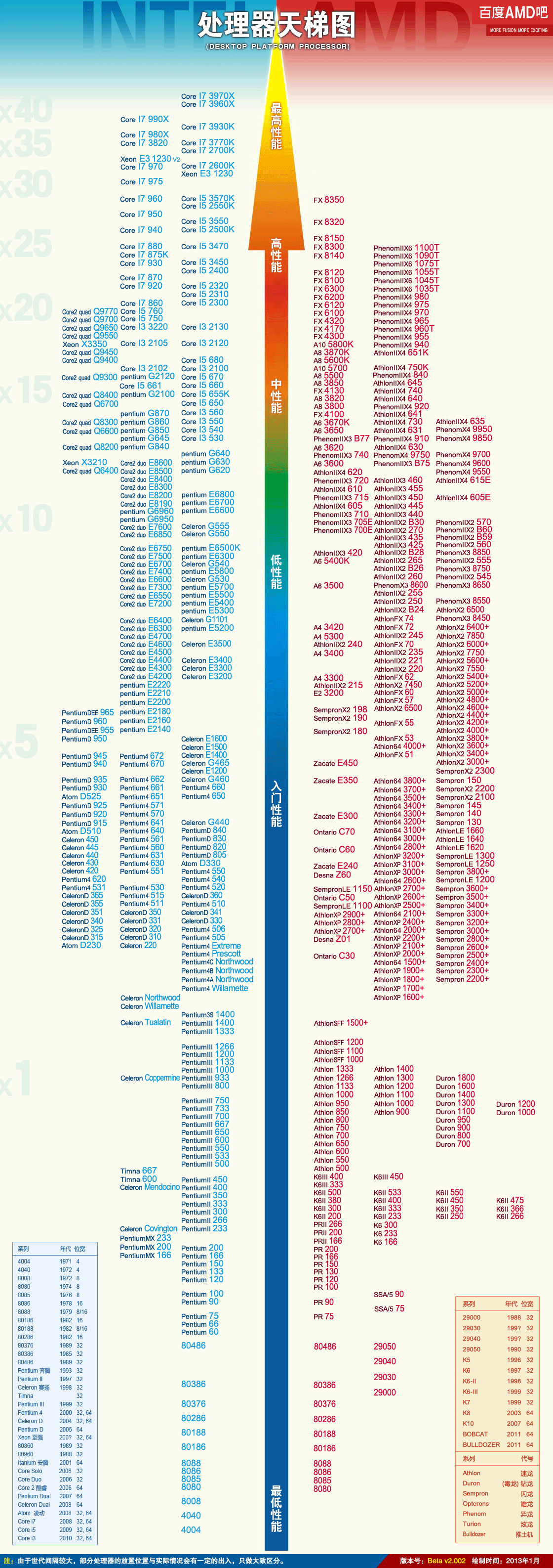 amd a10 5800k的cpu相当于英特尔哪一款