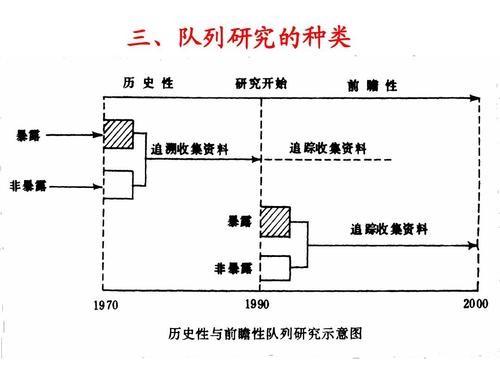 队列研究可分为哪三种