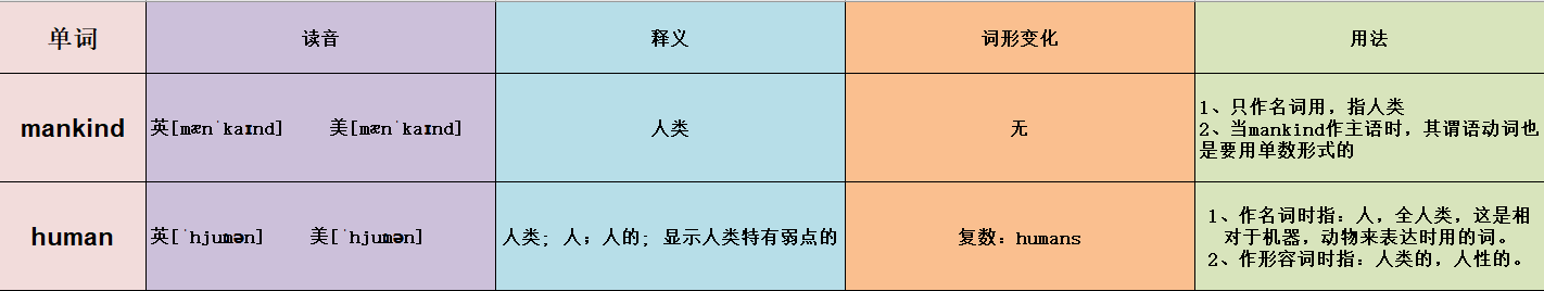 mankind和human的区别是什么?