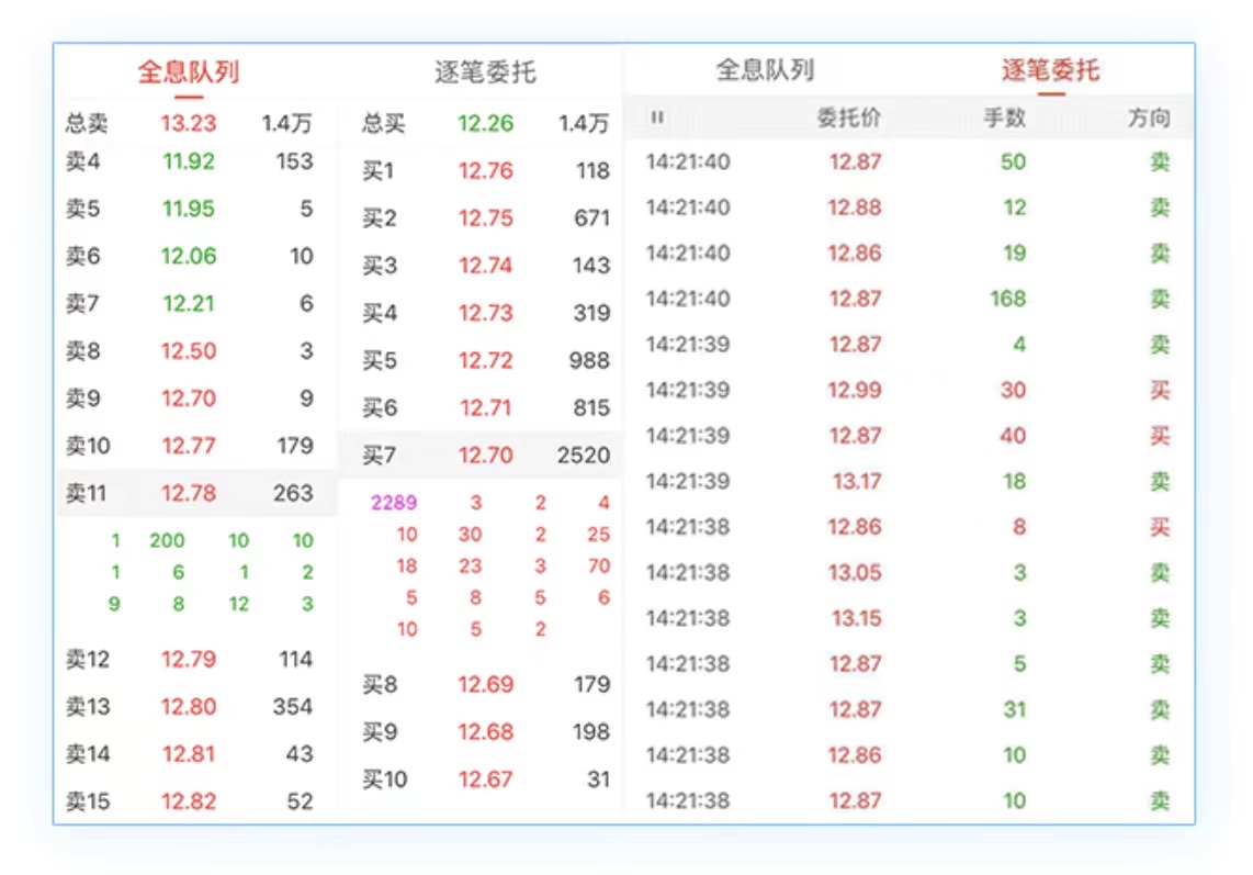 Level2有用吗?