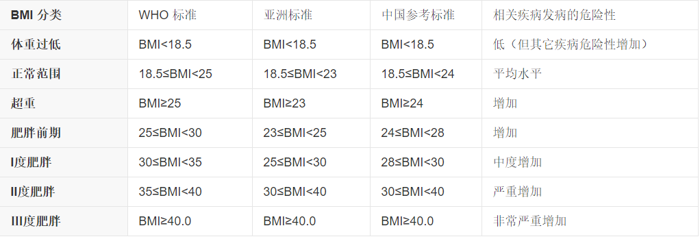 体重指数多少标准