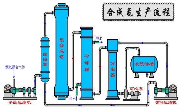 工业合成氨的化学方程式