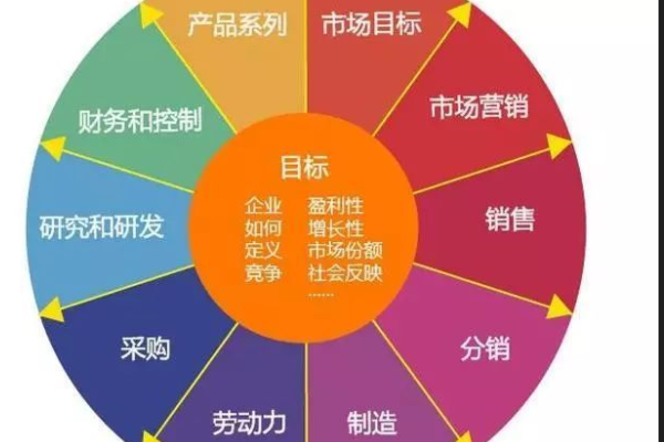 营销战略包括哪三大战略是什么？