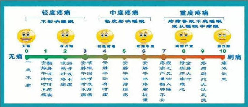 医学上把疼痛分为那几个等级，分别举些例子好吗？