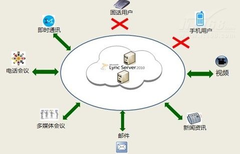 lync 怎么读