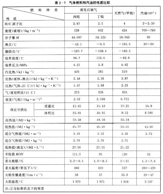 天然气和液化石油气的主要成份分别是什么？