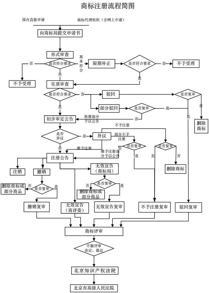 如何注册商标