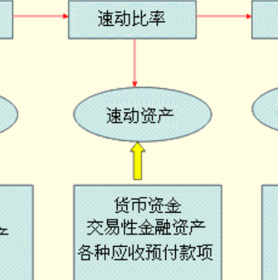 速动比率怎么算?公式怎样