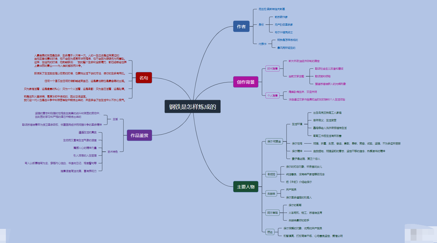 钢铁是怎样炼成的思维导图初二?