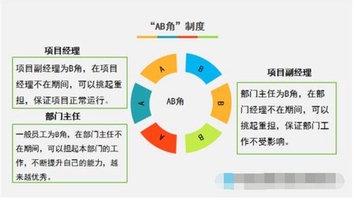 政府领导AB角是什么意思？