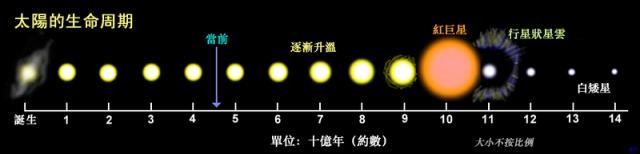 人类还能在地球上生存多长时间？