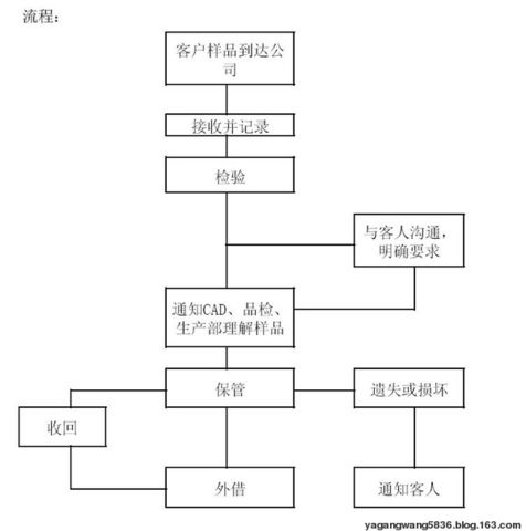 样品的样品管理程序