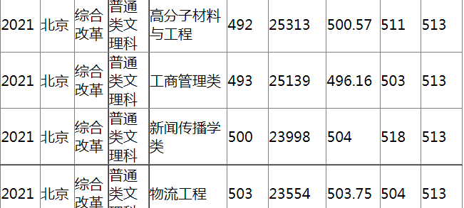 北京印刷学院2021录取分数线