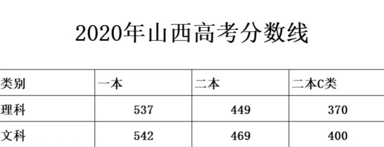 2020年山西高考分数线一本二本