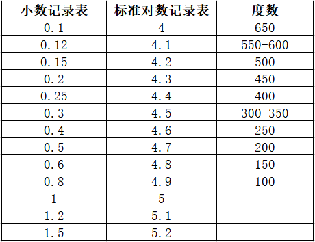 视力4.6是多少度