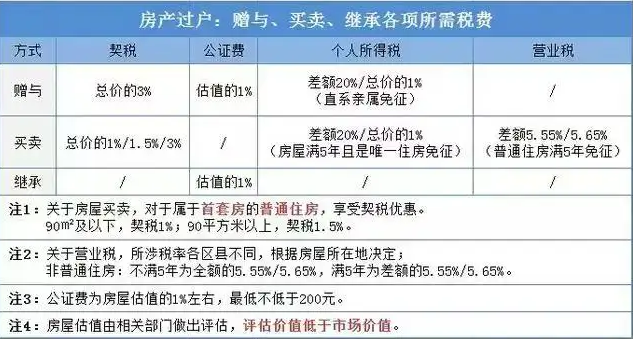 房产交易税费计算