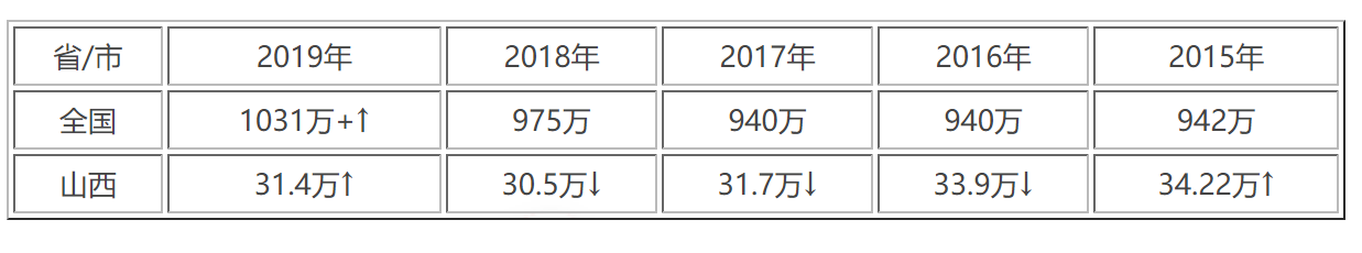 2020年山西高考分数线一本二本