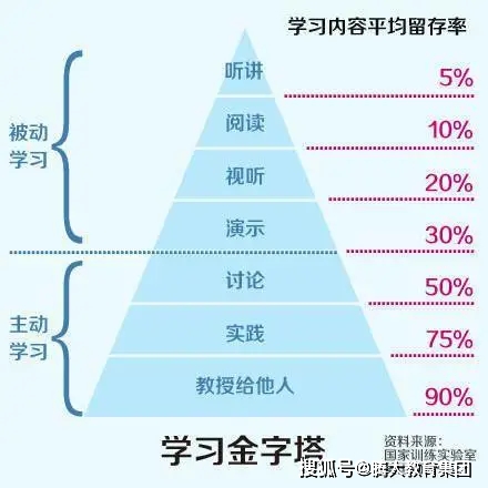 介绍四种有效学习方法