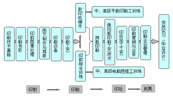 印刷数字图文技术学什么