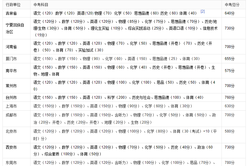 2018年河南中考总分是多少？