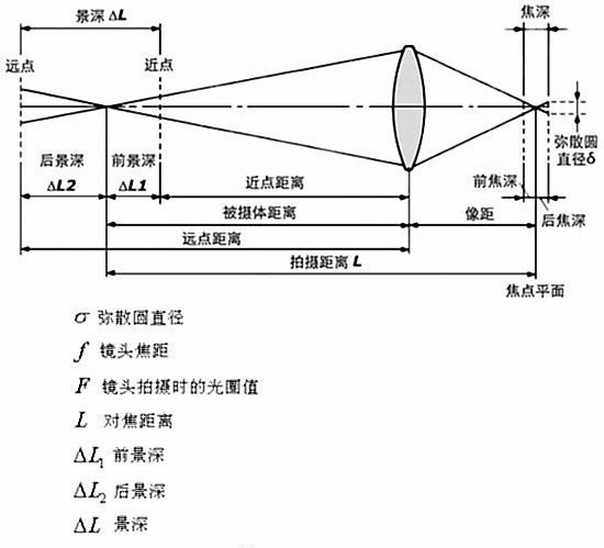 光圈与景深的关系如何？