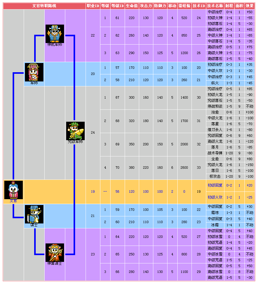 求爆笑三国的专职表和各个职业的技能