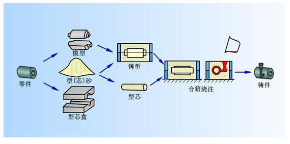 铸造工艺流程