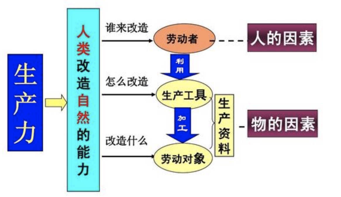 生产关系是人们在物质生产过程中结成的吗？