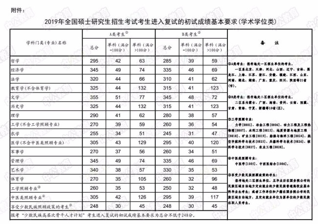 2020考研国家分数线是多少