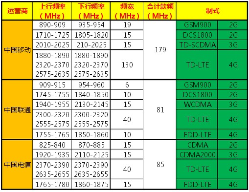 中国联通WCDMA频段是多少