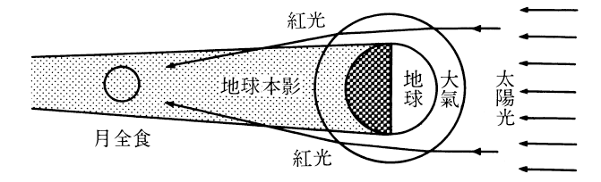 出现红色的月亮在民间有什么说法？