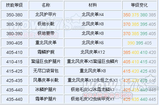 WOW 制皮430 到450 有什么简单的方法