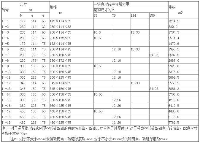 标准耐火砖尺寸有哪些？