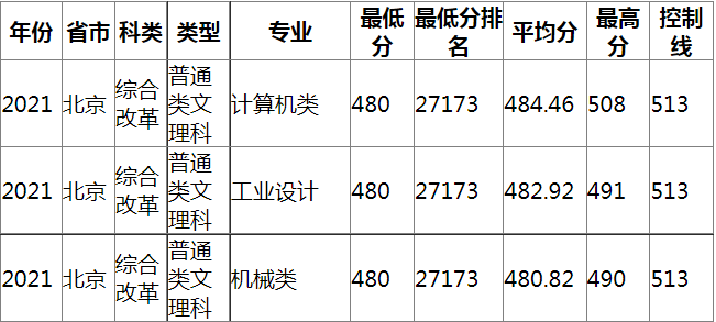 北京印刷学院2021录取分数线